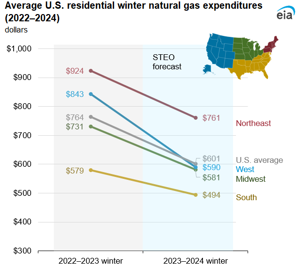Average U.S. natural gas bills expected to decrease this winter