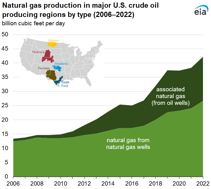Associated natural gas production increased 9% in 2022 due to higher crude oil production