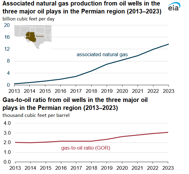 Associated natural gas production nearly triples in the top three Permian oil plays since 2018