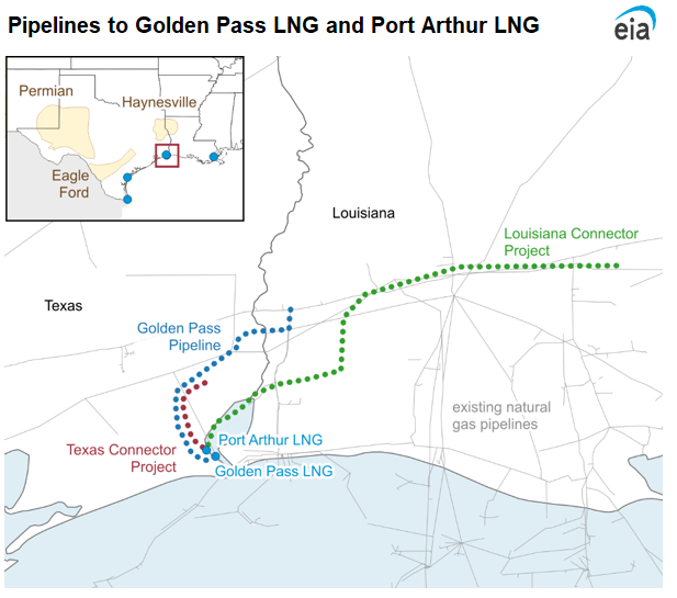 More than 20 Bcf/d of natural gas pipeline capacity is being developed for new U.S. LNG export terminals