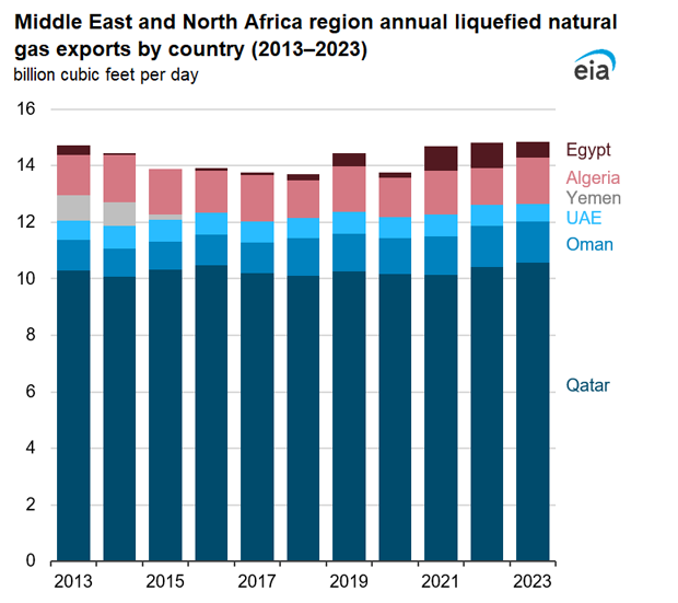 Countries in the Middle East and North Africa supply about one-third of global LNG