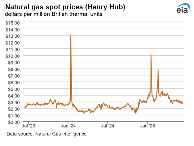 Natural gas spot prices