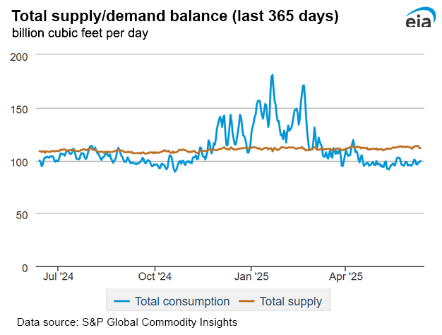Natural gas supply
