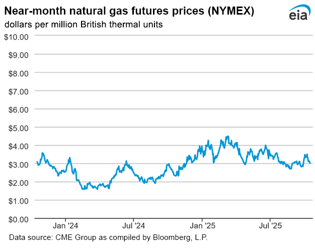 Natural gas futures prices