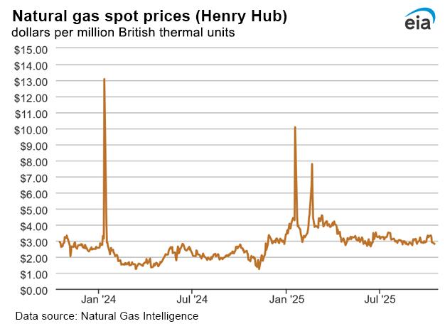 Natural gas spot prices