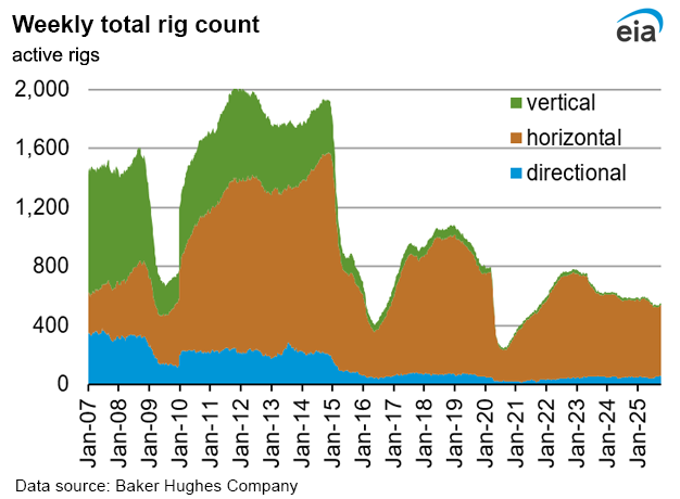 Weekly natural gas rig count and average Henry Hub