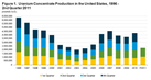 image bar char of uranium production in the United States