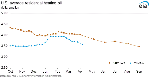 Residential heating oil graphs