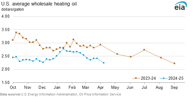 Wholesale heating oil graphs