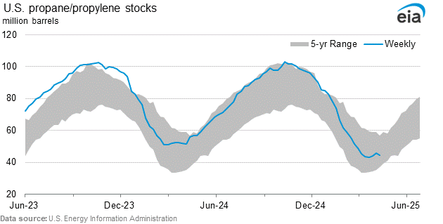 Propane/propylene supply graphs