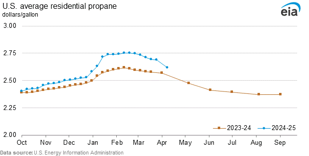 Residential propane graphs