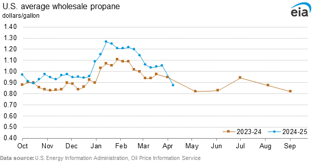 Wholesale propane graphs