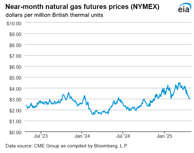 Natural gas futures prices