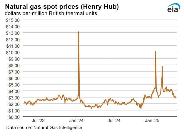 Natural gas spot prices