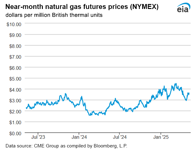 Natural gas futures prices