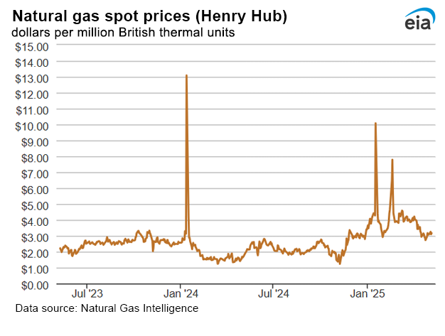 Natural gas spot prices