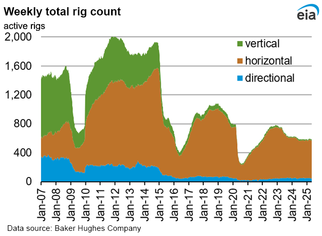 Weekly natural gas rig count and average Henry Hub