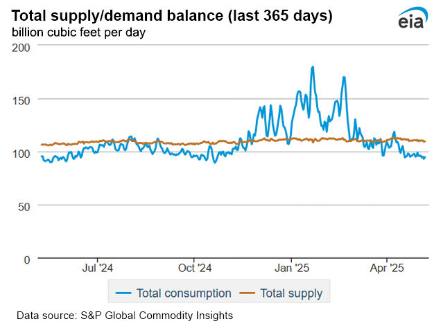 Natural gas supply
