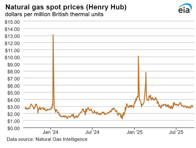 Natural gas spot prices