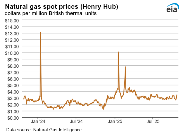 Natural gas spot prices