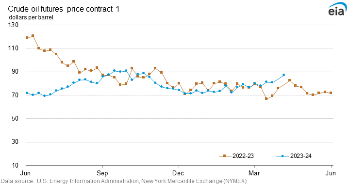 Crude oil futures price contract 1 graph