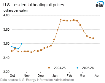 Retail price graphs