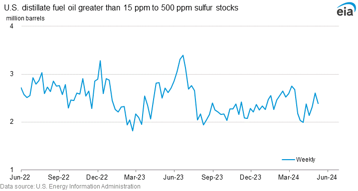 U.S. distillate fuel oil greater than 15 ppm to 500 ppm sulfur stocks graph