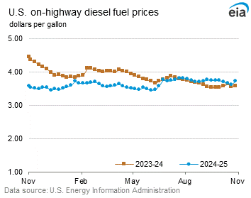 Diesel fuel price graphs