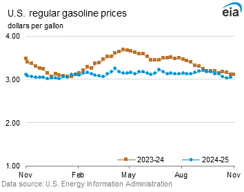 Gasoline price graphs