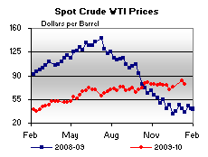 Spot Crude Oil WTI Price Graph.