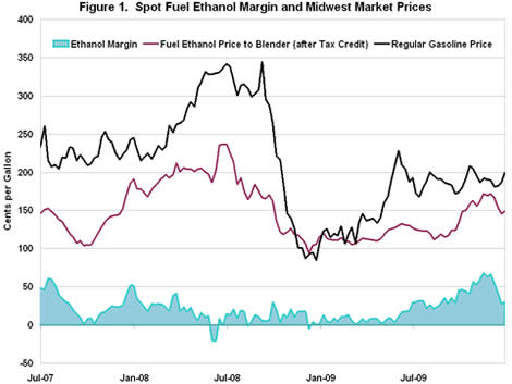 Spot Fuel Ethanol Margin and Midwest Market Prices