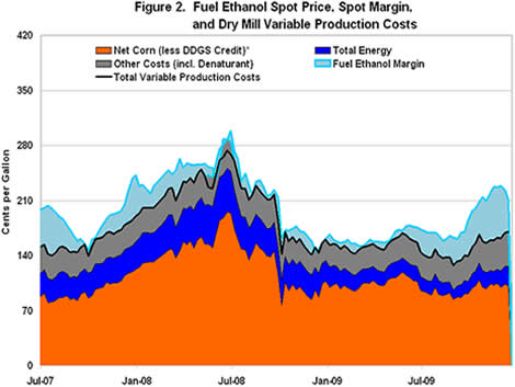Fuel Ethanol Spot Price, Spot Margin, and Dry Mill Variable Production Costs
