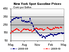 New York Spot Gasoline Price Graph.