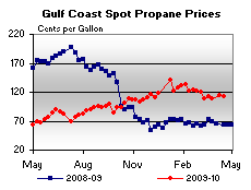 Gulf Coast Spot Propane Price Graph.