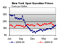 New York Spot Gasoline Price Graph.
