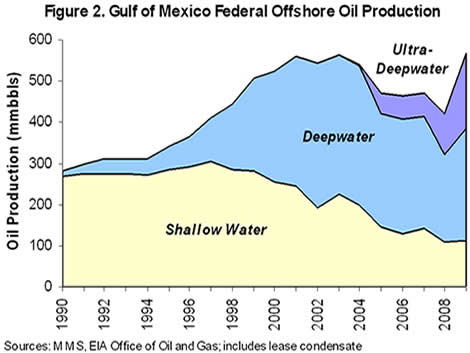 Figure 2. Gulf of Mexico Federal Offshore Oil Production
