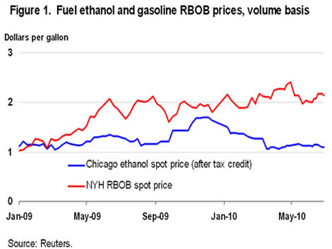 Figure 1: Fuel ethanol and gasoline RBOB prices, volume basis