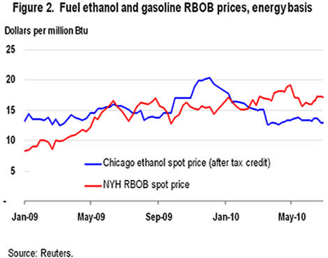 Figure 2: Fuel ethanol and gasoline RBOB prices, energy basis