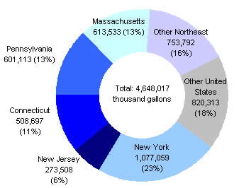 Figure 2. U.S. Residential Heating Oil Consumption is Concentrated in the Northeast