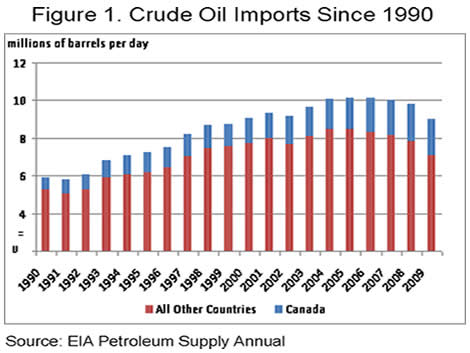 Figure 1. Figure 1. Crude Oil Imports Since 1990