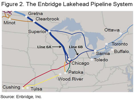 Figure 2. The Enbridge Lakehead Pipeline System