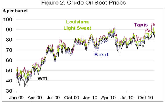 Figure 2. Curde Oil Spot Prices