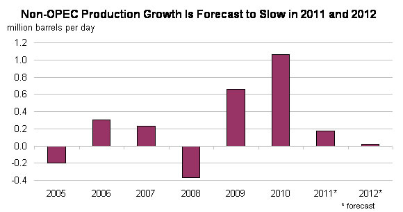 Non-OPEC Production Growth is Forecast to Slow in 2011 and 2012