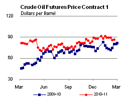 Crude Oil Futures Price Graph.