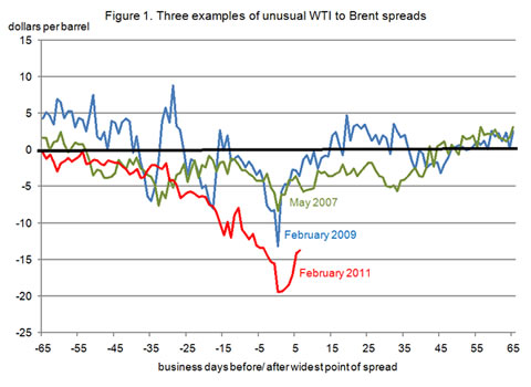 Figure 1. Three examples of unusual WTI to Brent spreads