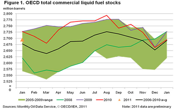 Figure 1. OECD total commercial liquid fuel stocks
