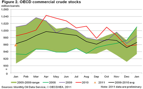 Figure 2. OECD commercial crude stocks minus cushing
