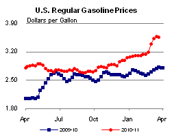 Conventional Regular Gasoline Prices Graph.