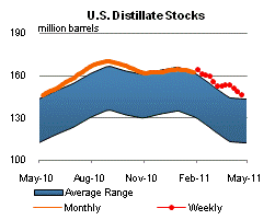 U.S. Distillate Stocks Graph.