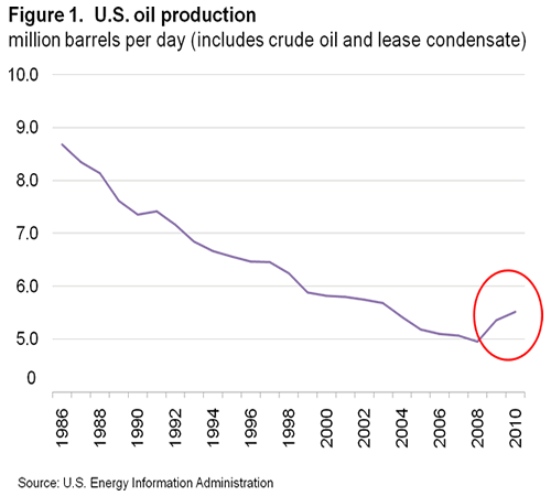 Figure 1.  U.S. oil production